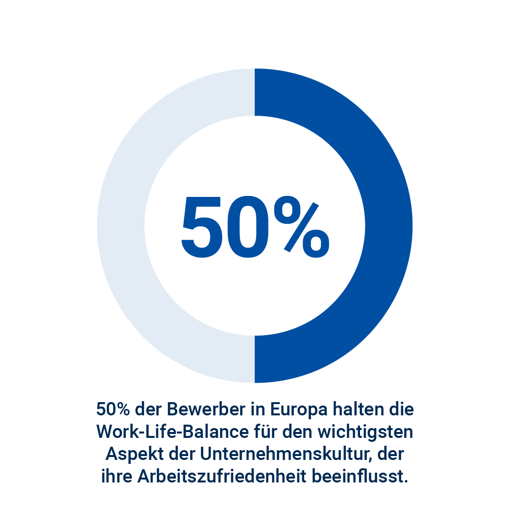 50% der Bewerber in Europa halten die Work-Life-Balance für den wichtigsten Aspekt der Unternehmenskultur, der ihre Arbeitszufriedenheit beeinflusst.