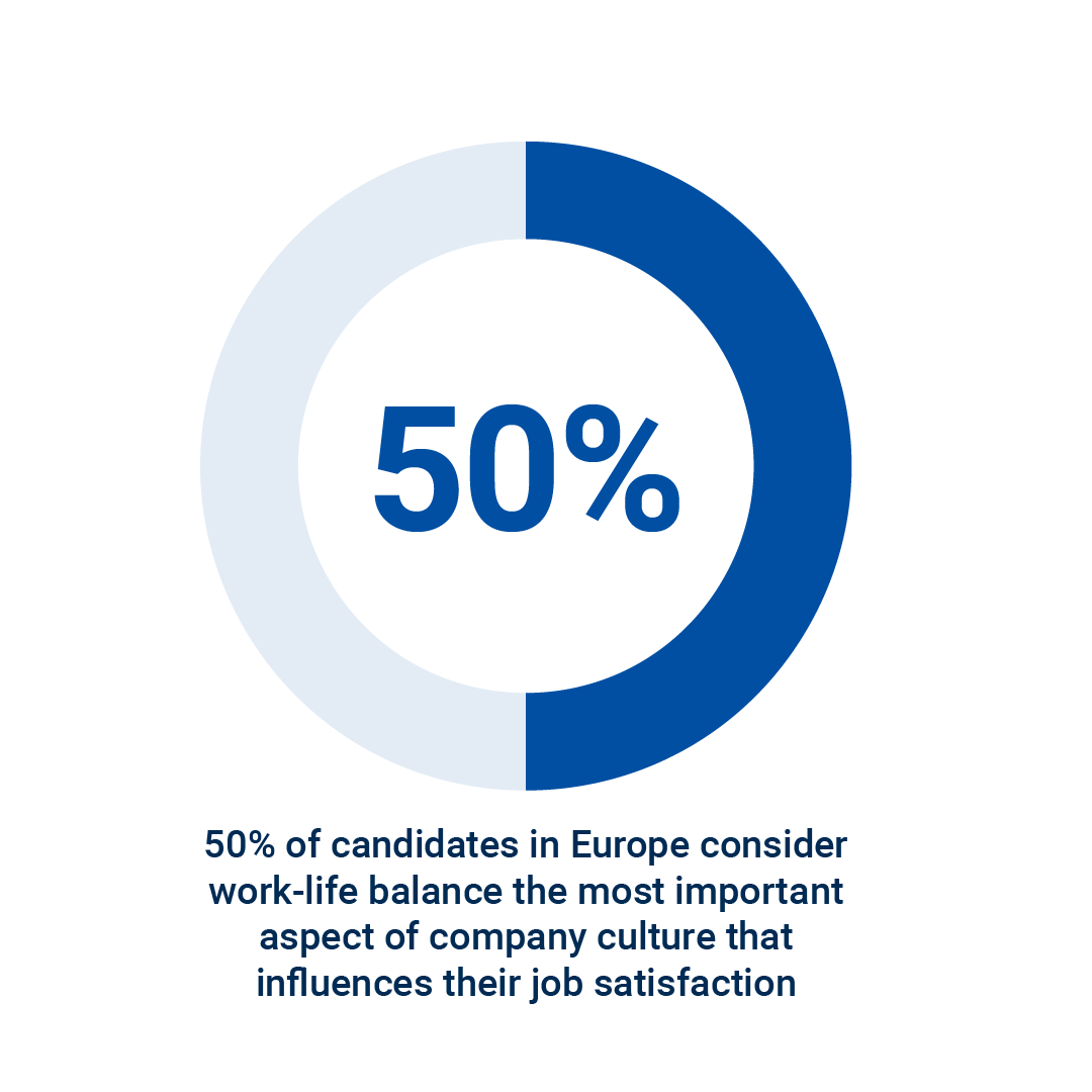 50% of candidates in Europe consider work-life balance the most important aspect of company culture that influences their job satisfaction