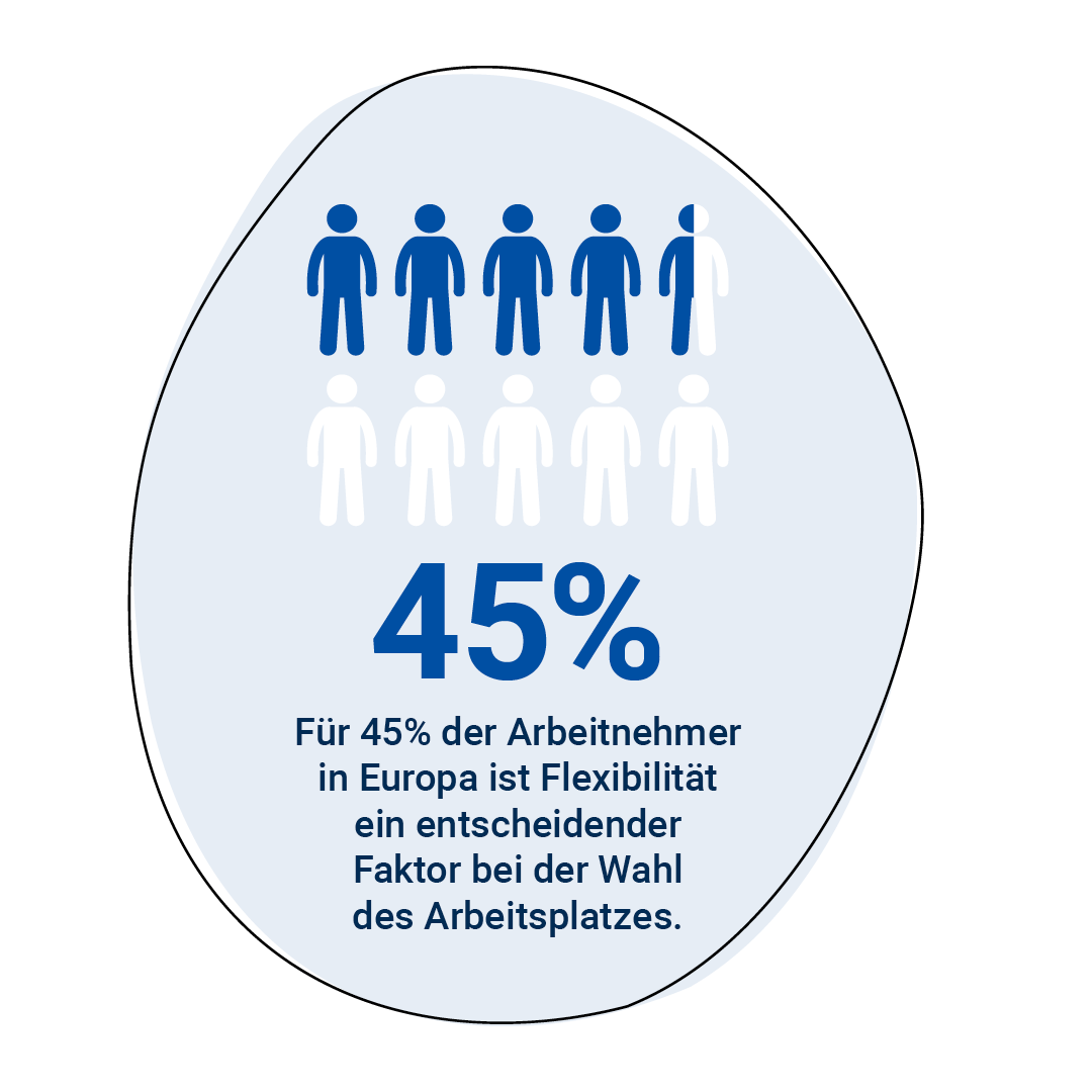 Für 45% der Arbeitnehmer in Europa ist Flexibilität ein entscheidender Faktor bei der Wahl des Arbeitsplatzes.