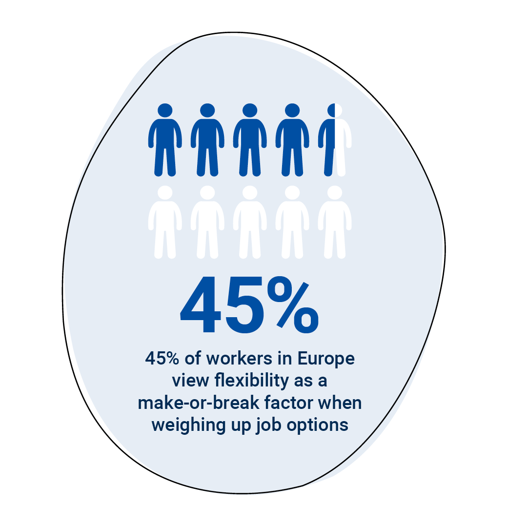 45% of workers in Europe view flexibility as a make-or-break factor when weighing up job options