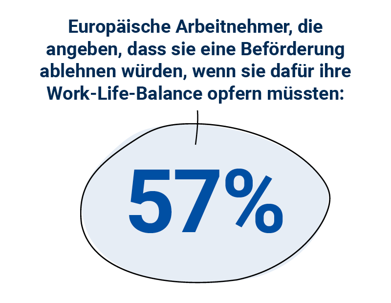 Europäische Arbeitnehmer, die angeben, dass sie eine Beförderung ablehnen würden, wenn sie dafür ihre Work-Life-Balance opfern müssten: 57%