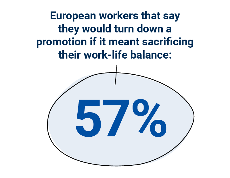 European workers that say they would turn down a promotion if it meant sacrificing their work-life balance: 57%